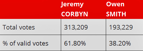 Pic: Labour leadership results